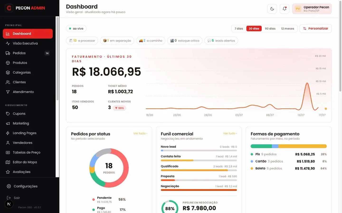 Dashboard administrativo da Pecon Vet: faturamento, pedidos por status, funil comercial e pagamentos